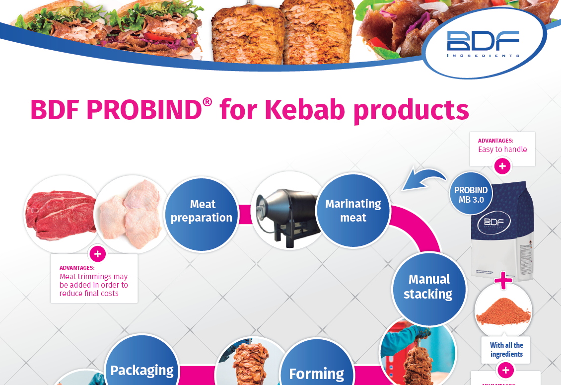 BDF PROBIND® - BDF Ingredients