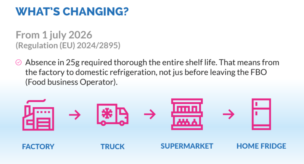 New EU Listeria Regulation 3 Listeria